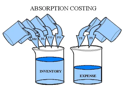Absorption Costing vs. Activity-Based Costing: A Comprehensive Comparison
